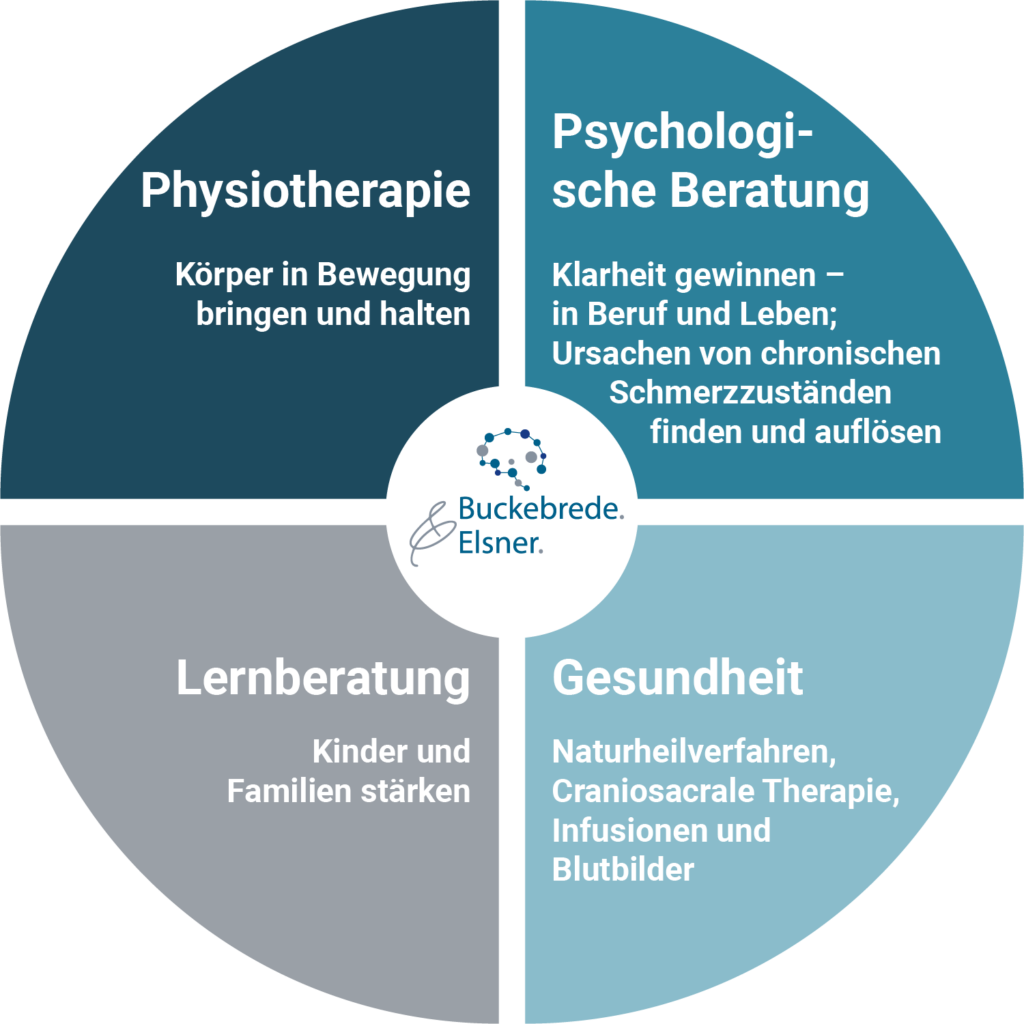 Chart mit den Punkten Physiotherapie, Psychologische Beratung, Lernberatung und Gesundheit